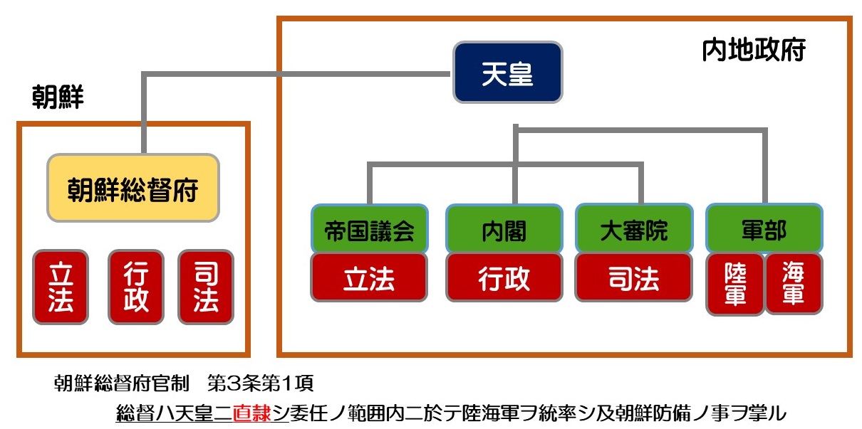 朝鮮総督府と内地政府との関係 | 中学校の社会科の授業づくり